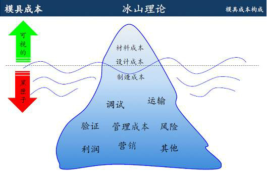 鋁合金壓鑄廠開模的成本該怎么算