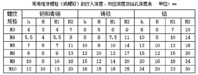 常用粗牙螺栓（或螺釘）的擰入深度、攻絲深度及鉆孔深度表