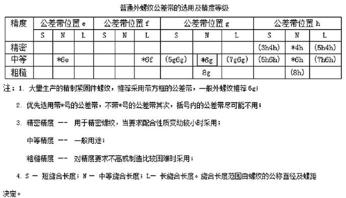 普通內(nèi)螺紋公差帶的選用及精度等級