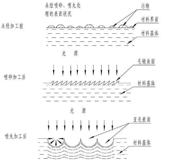 鋅合金壓鑄件噴丸、拋丸、噴砂處理工藝的區(qū)別