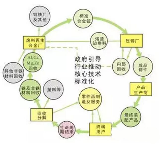 鋁合金壓鑄，鎂合金壓鑄這幾年技術的發(fā)展