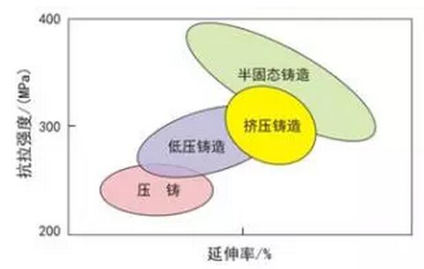 鋁合金壓鑄，鎂合金壓鑄這幾年技術的發(fā)展