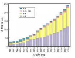 鋁合金壓鑄，鎂合金壓鑄這幾年技術(shù)的發(fā)展