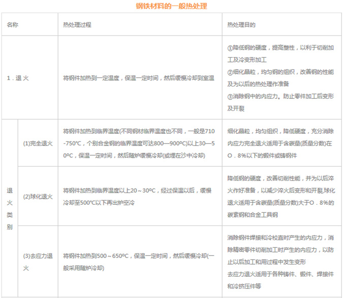 模具材料的一般熱處理，深圳壓鑄公司應該收藏下