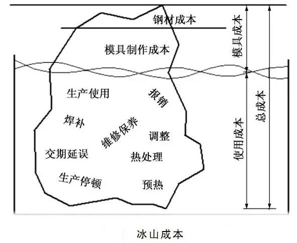 延遲壓鑄模具的使用壽命，可以幫助壓鑄公司節(jié)約成本